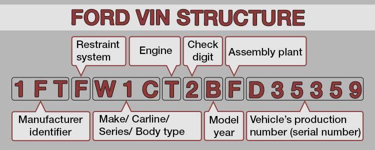 ford vin structure