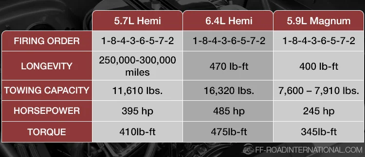 5.7 hemi vs 6.4 hemi vs 5.9 magnum