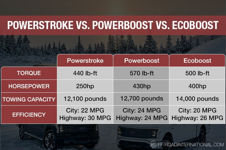 powerboost vs powerstroke vs ecoboost